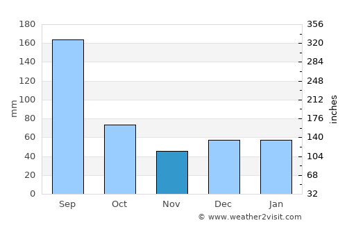 Holmes Beach average rain in November