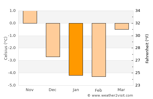 Holmestrand average temperature in January