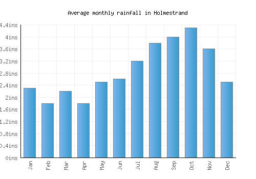 Holmestrand monthly rainfall chart (inches)