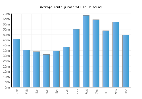 Holmsund monthly rainfall chart (mm)