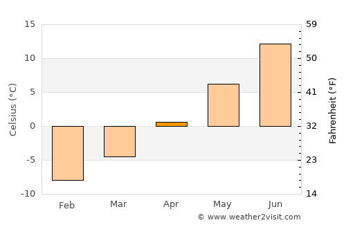 Holmsund average temperature in April
