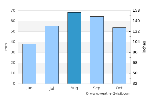 Holmsund average rain in August