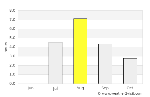 Holmsund average rain in August