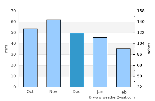 Holmsund average rain in December