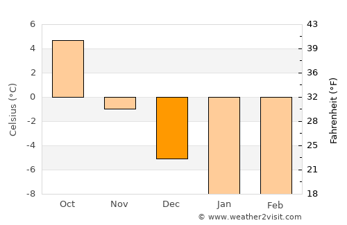 Holmsund average temperature in December