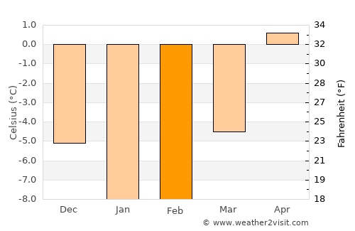 Holmsund average temperature in February