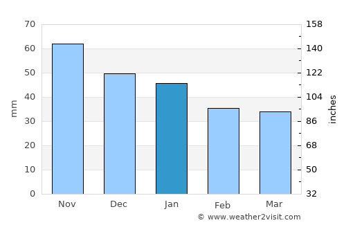 Holmsund average rain in January