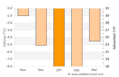 Holmsund average temperature in January