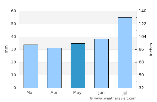 Holmsund average rain in May