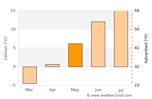 Holmsund average temperature in May