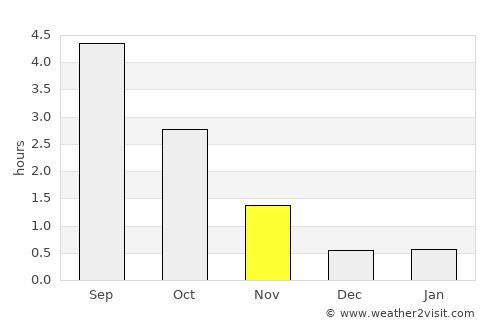 Holmsund average rain in November