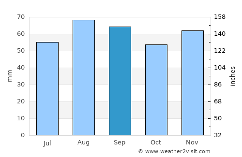 Holmsund average rain in September