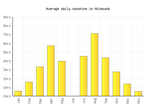 Holmsund average daily sunshine chart