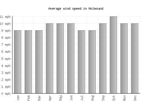 Holmsund average winspeed by month (mph)