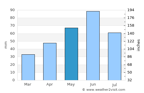 Holod average rain in May