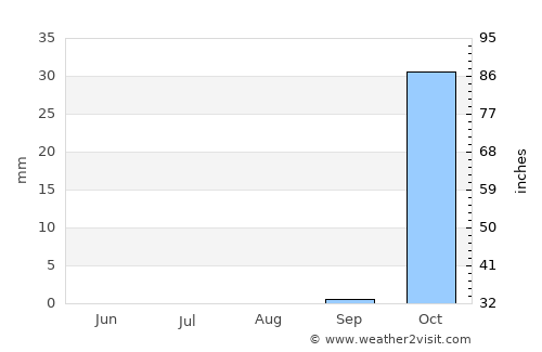 H̱olon average rain in August
