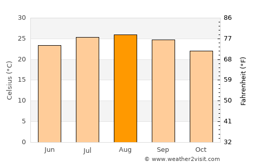 H̱olon average temperature in August