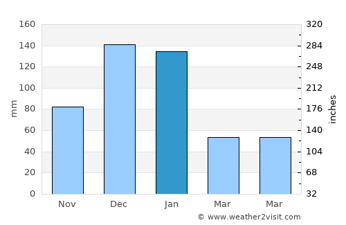 H̱olon average rain in January