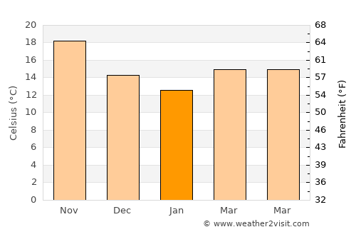 H̱olon average temperature in January