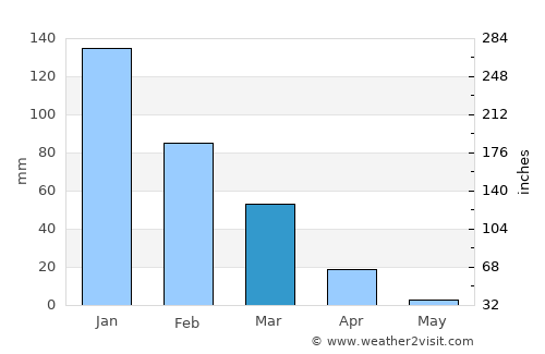 H̱olon average rain in March