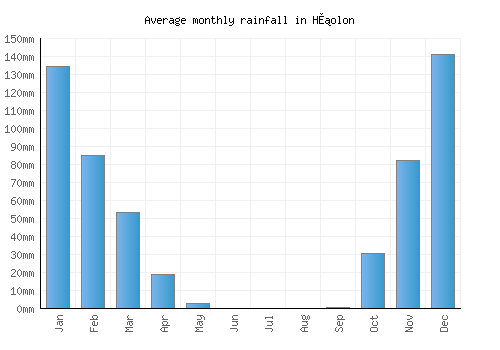 H̱olon monthly rainfall chart (mm)