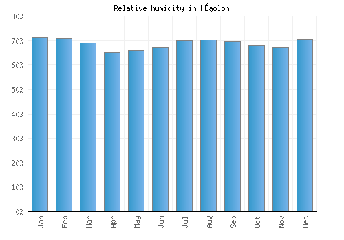 H̱olon relative humidity averages