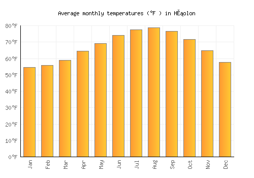 H̱olon average temperature chart (Fahrenheit)