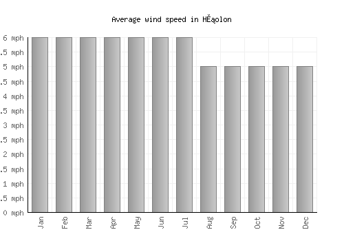 H̱olon average winspeed by month (mph)