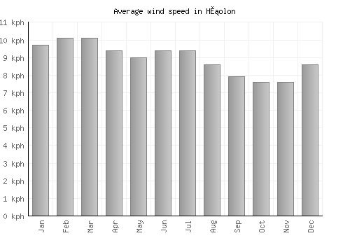 H̱olon average winspeed by month (km/h)