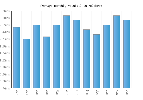 Holsbeek monthly rainfall chart (inches)