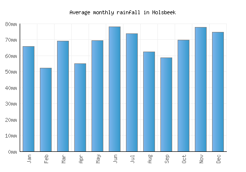 Holsbeek monthly rainfall chart (mm)
