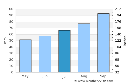 Holstebro average rain in July
