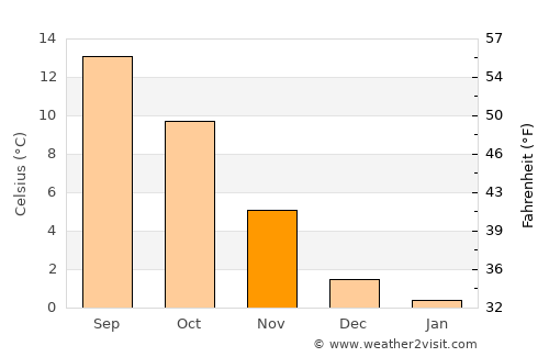 Holstebro average temperature in November
