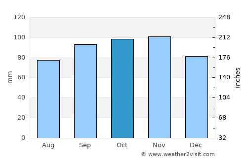 Holstebro average rain in October