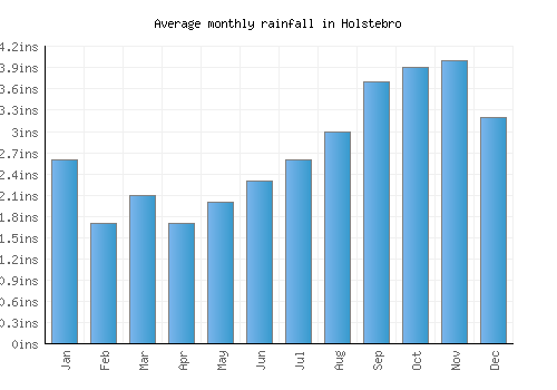 Holstebro monthly rainfall chart (inches)