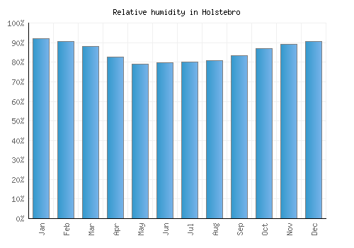Holstebro relative humidity averages