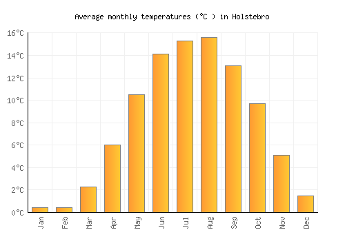 Holstebro average temperature chart (Celsius)