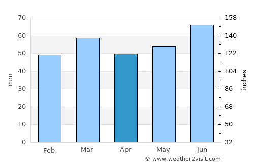 Holsted average rain in April