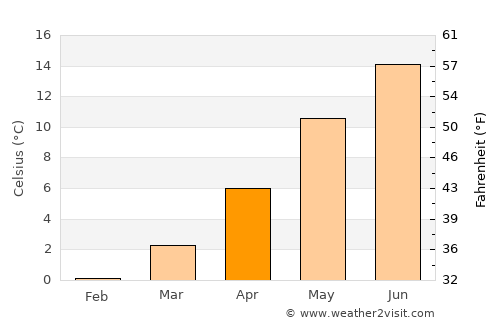 Holsted average temperature in April