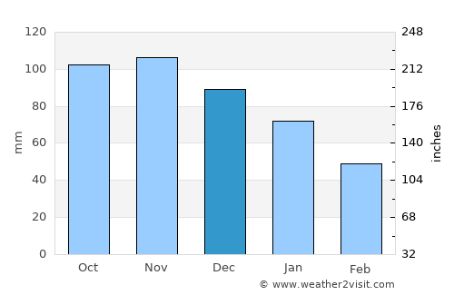 Holsted average rain in December