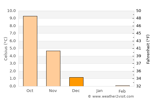 Holsted average temperature in December