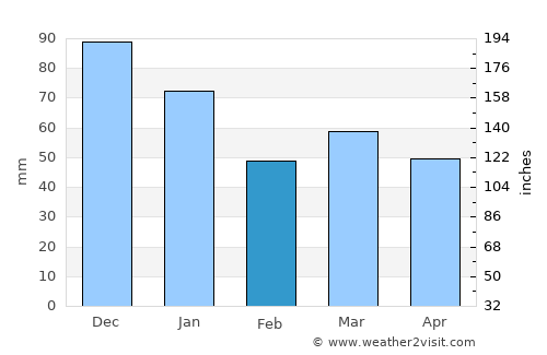 Holsted average rain in February