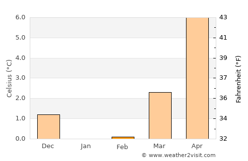 Holsted average temperature in February