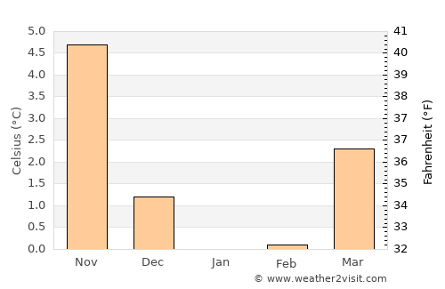 Holsted average temperature in January