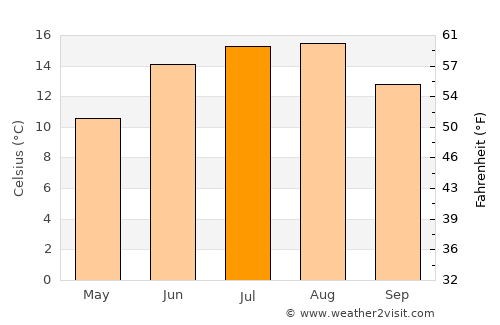 Holsted average temperature in July