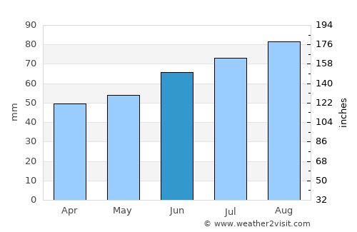 Holsted average rain in June