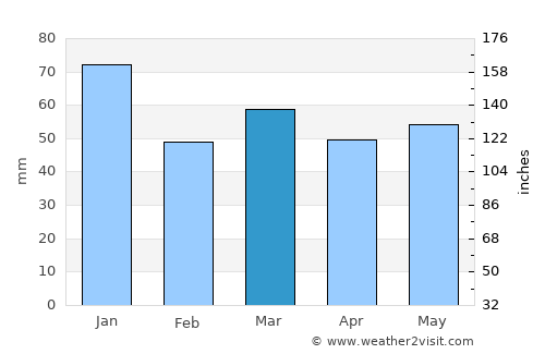 Holsted average rain in March