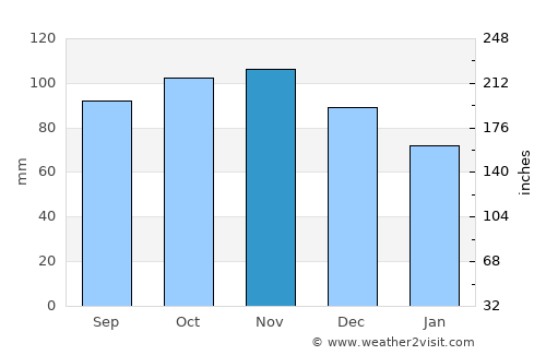 Holsted average rain in November