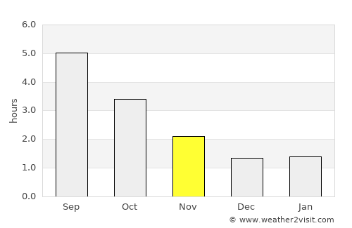 Holsted average rain in November