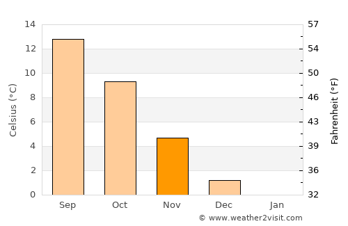Holsted average temperature in November